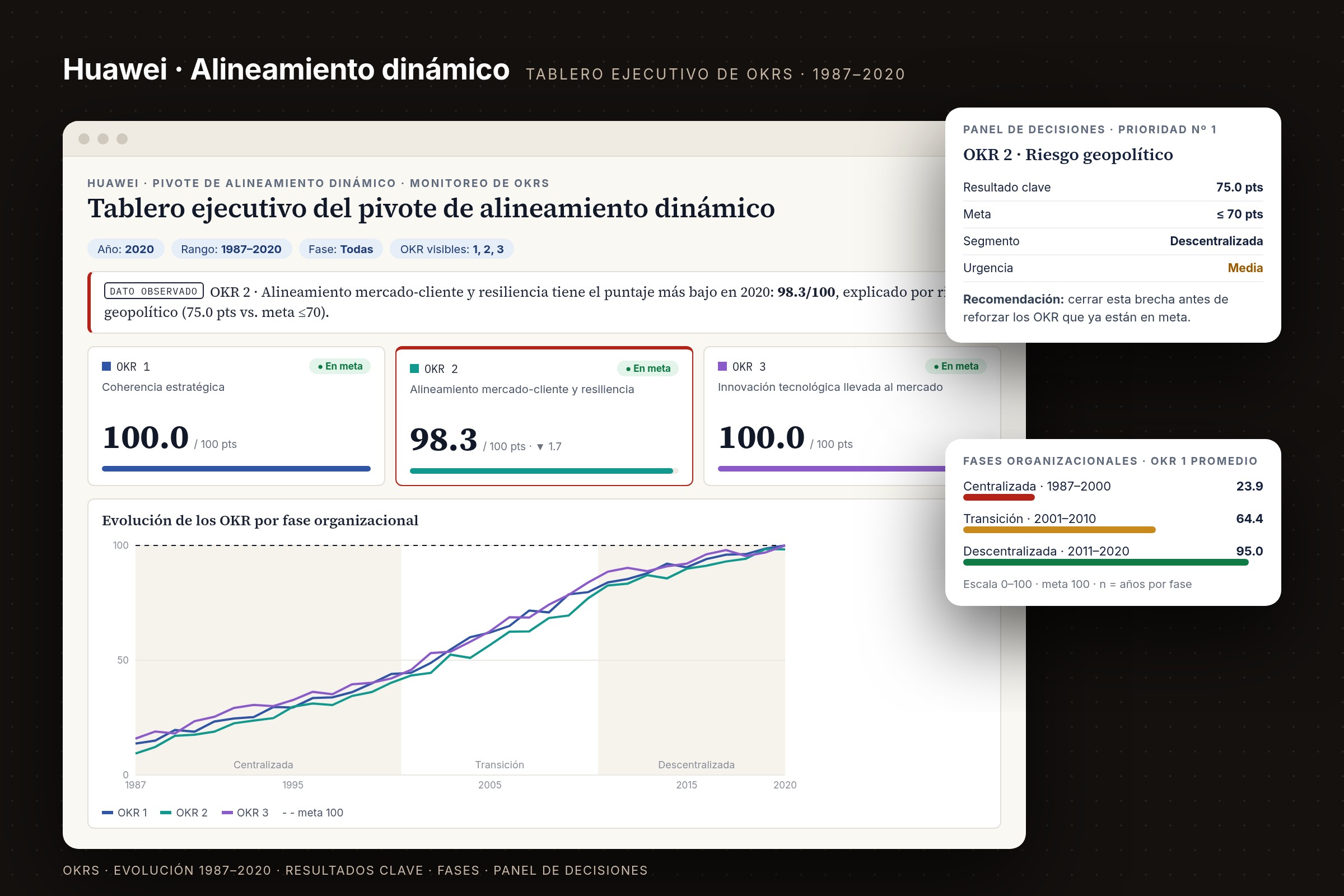 Tablero ejecutivo de OKRs de Huawei: puntajes de los tres OKR, evolución 1987–2020 por fase organizacional y panel de decisiones