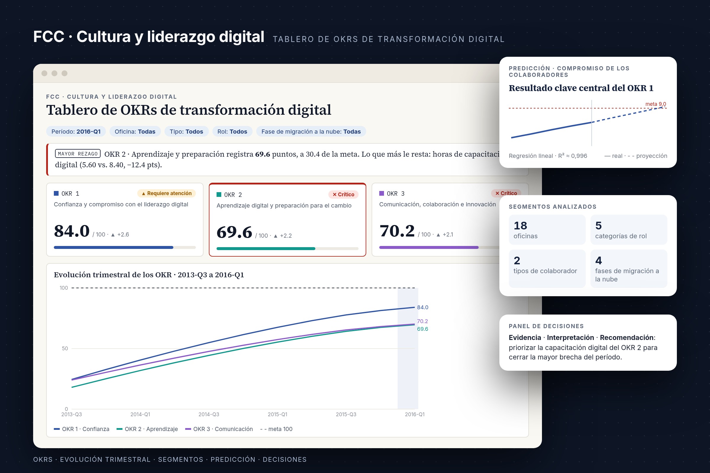 Tablero de OKRs de transformación digital de la FCC: puntajes por OKR, evolución trimestral, predicción del compromiso y segmentos